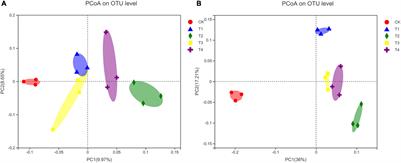 Reduced <mark class="highlighted">Chemical Fertilizer</mark> Combined With Bio-Organic Fertilizer Affects the Soil Microbial Community and Yield and Quality of Lettuce